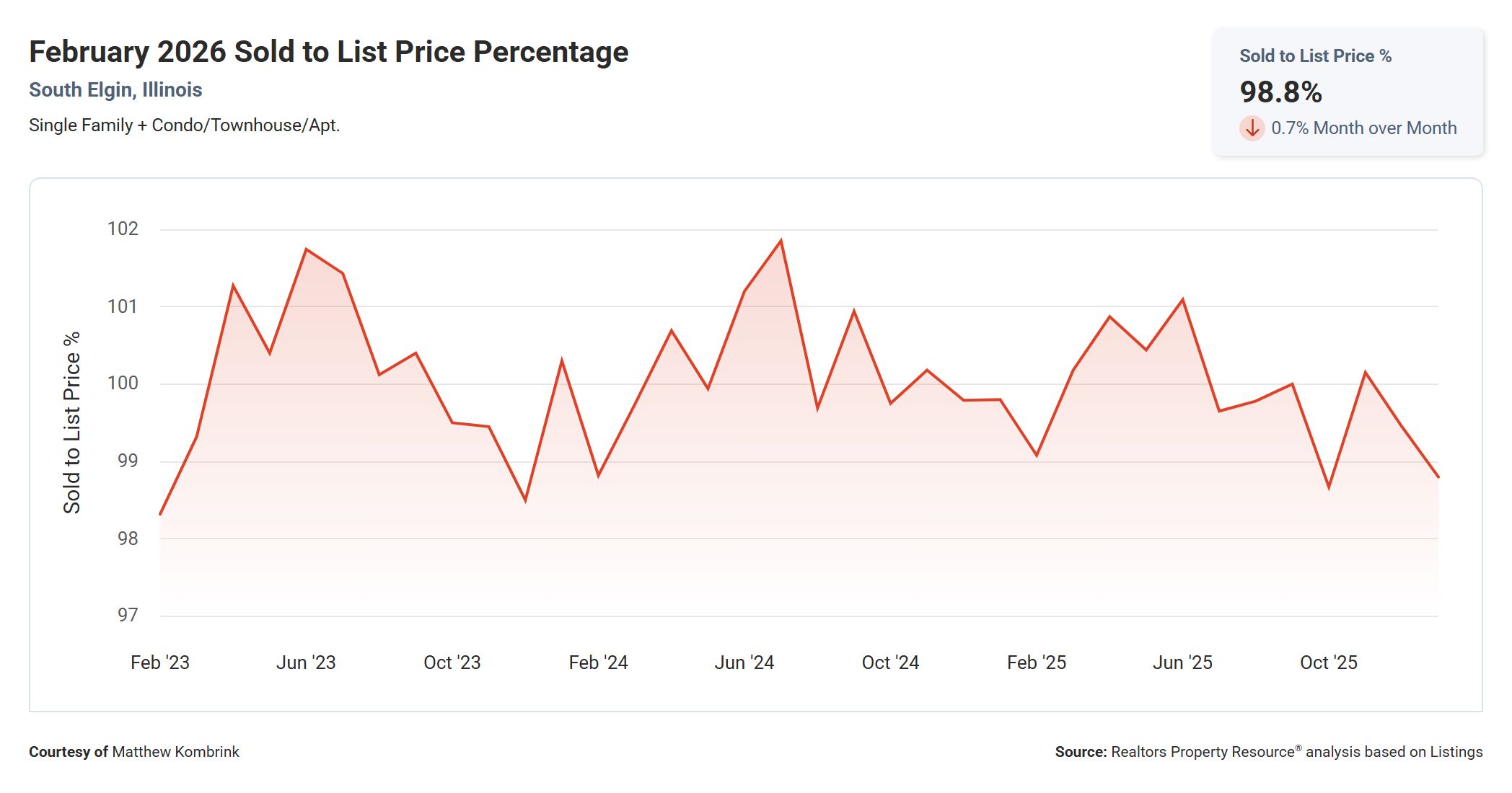 February 2026 Sold to List Price Percentage in South Elgin IL